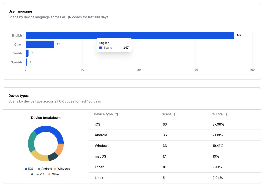 Top languages and device types